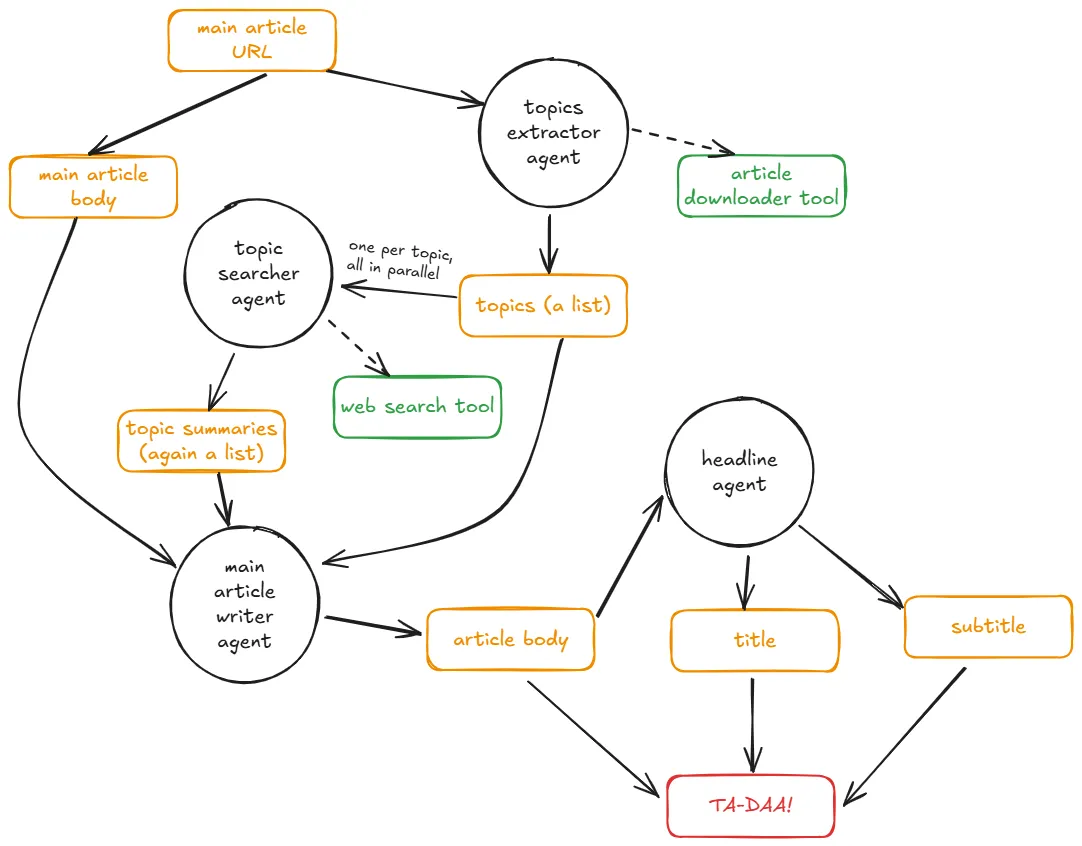 graph showcasing the flow