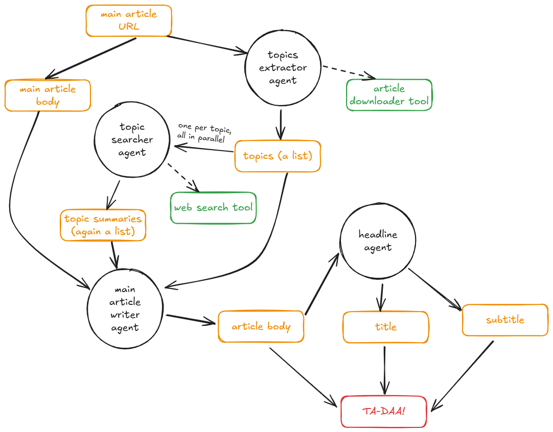graph showcasing the flow