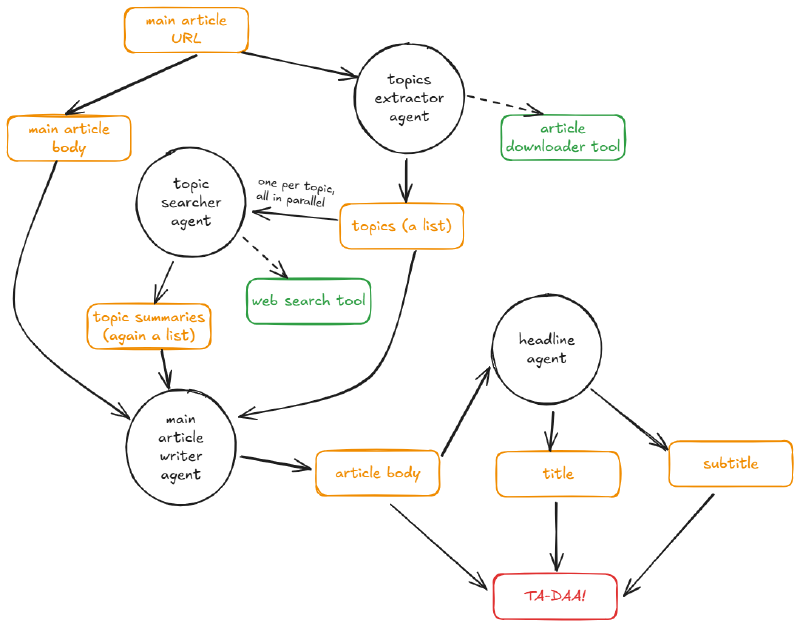 graph showcasing the flow